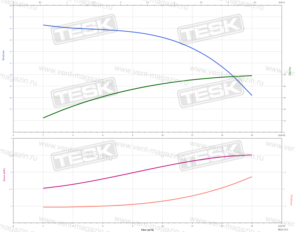 Насос TESK TK 32-32/2