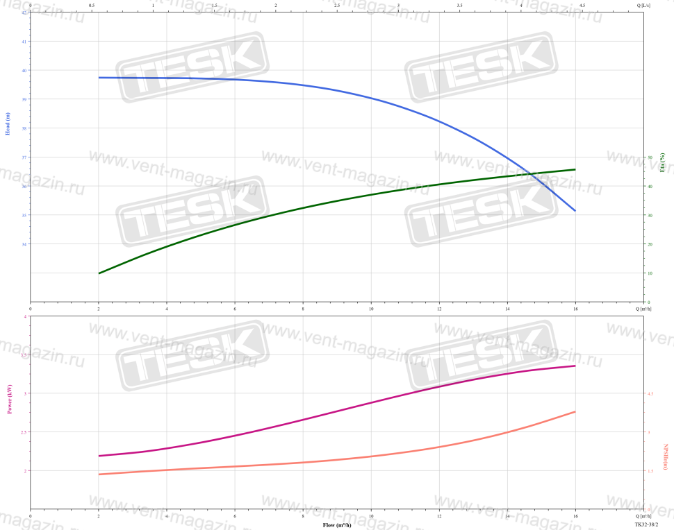 Насос TESK TK 32-38/2