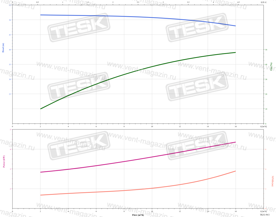 Насос TESK TK 32-50/2