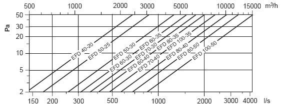Воздушный клапан systemair efd 70 40