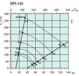 Ирисовый клапан spi 125 systemair
