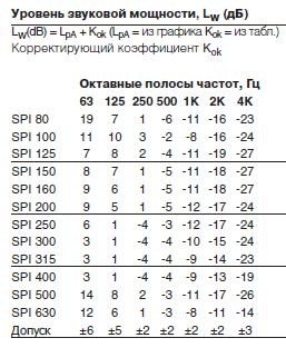 Дроссель клапаны ирисовые клапаны spi 630 systemair